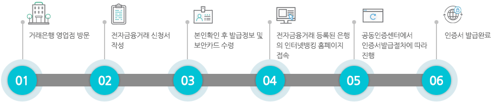 공동인증서를 아직 발급하지 않으신 분