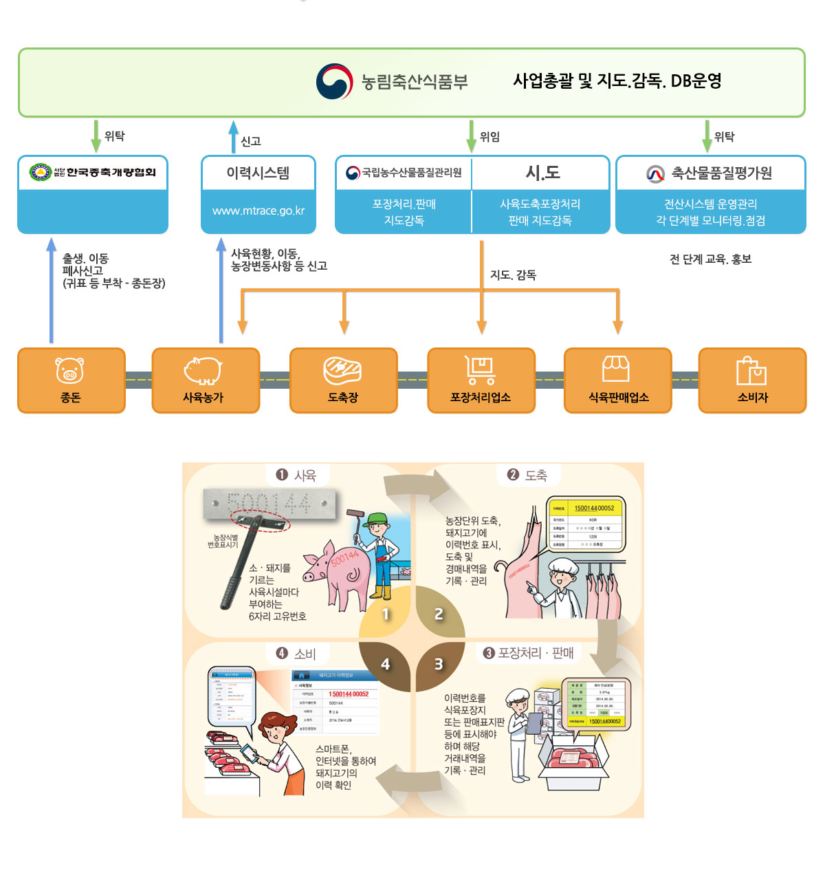 돼지_사업추진체계