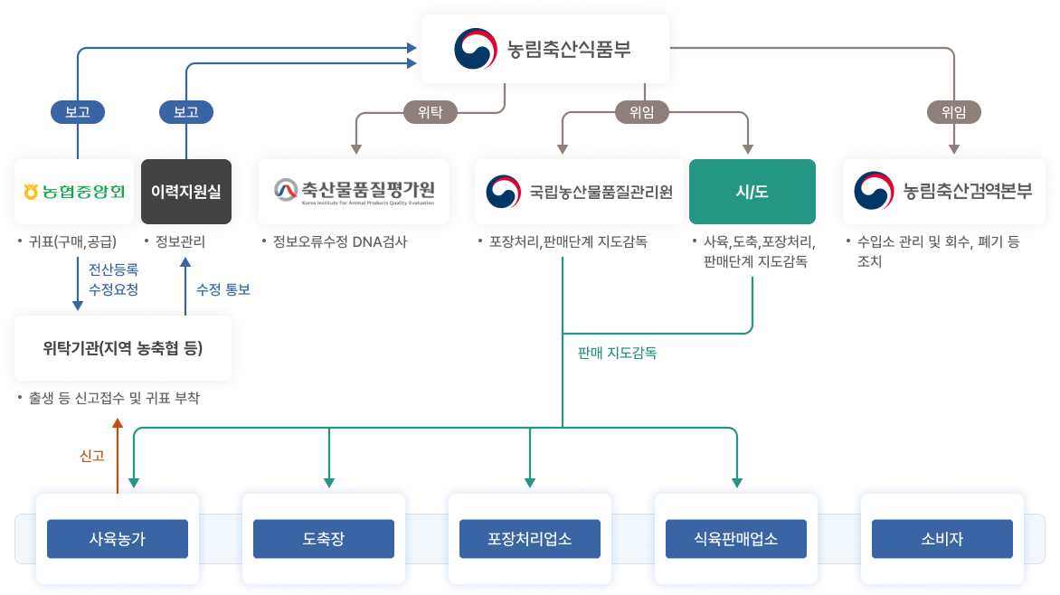 사업추친체계-소