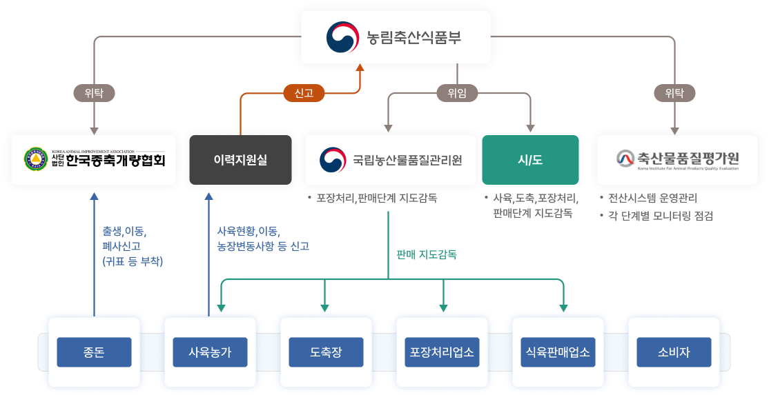 사업추진체계-돼지