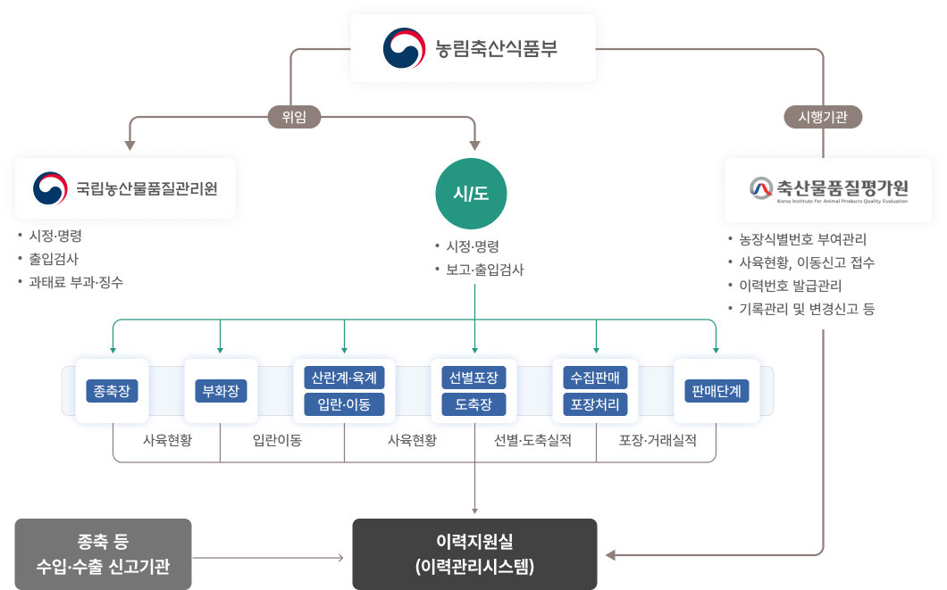 사업추진체계-닭오리계란